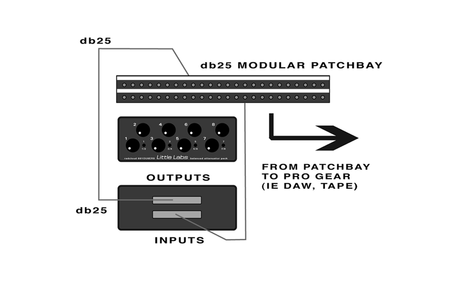 DB25 Modular Patchbay Configuration